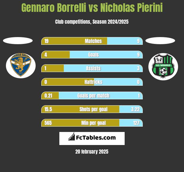 Gennaro Borrelli vs Nicholas Pierini h2h player stats