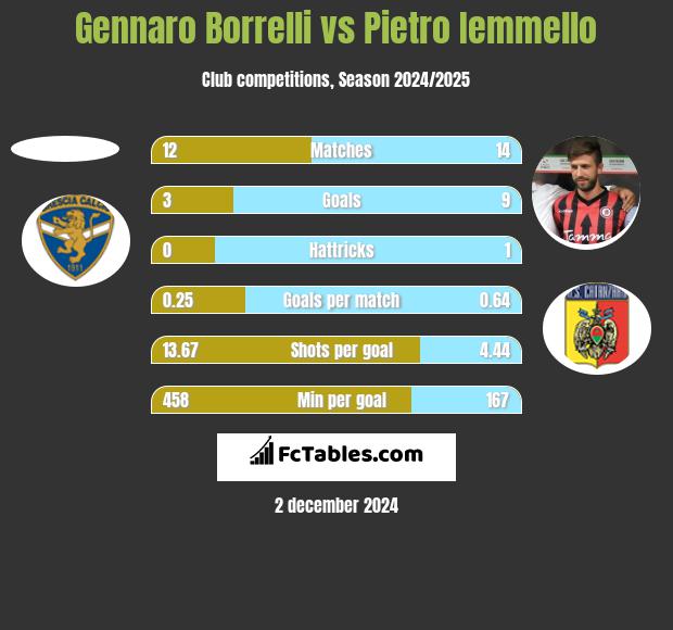 Gennaro Borrelli vs Pietro Iemmello h2h player stats