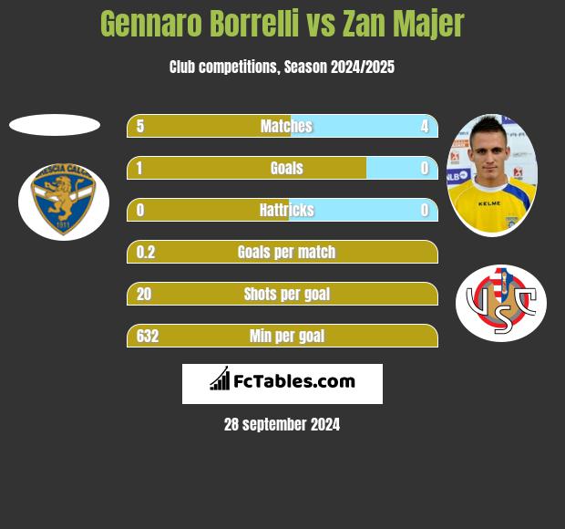 Gennaro Borrelli vs Zan Majer h2h player stats