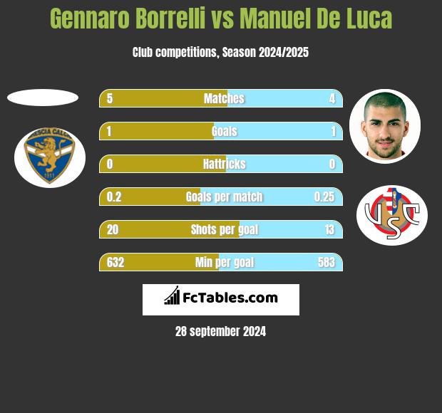 Gennaro Borrelli vs Manuel De Luca h2h player stats