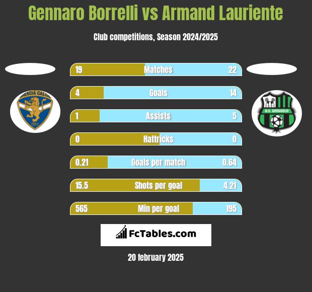 Gennaro Borrelli vs Armand Lauriente h2h player stats