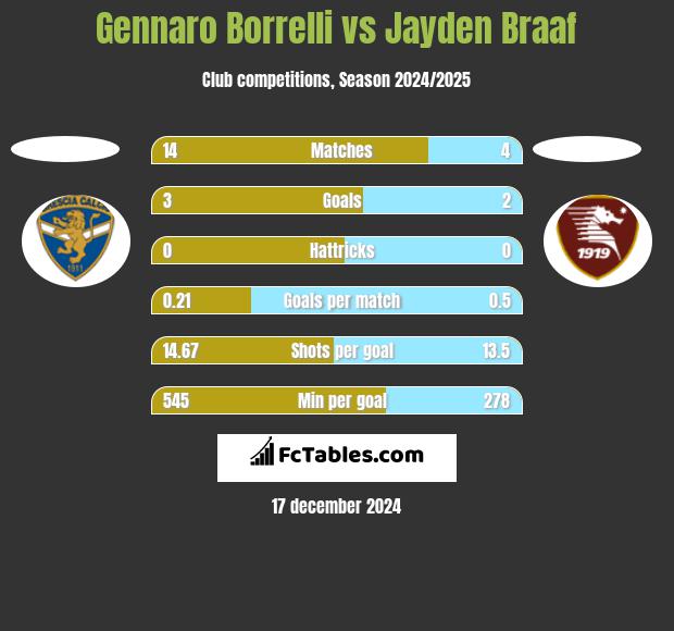 Gennaro Borrelli vs Jayden Braaf h2h player stats