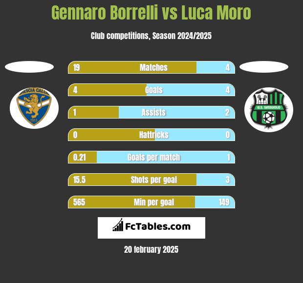 Gennaro Borrelli vs Luca Moro h2h player stats