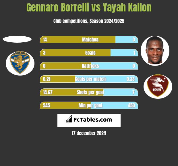 Gennaro Borrelli vs Yayah Kallon h2h player stats