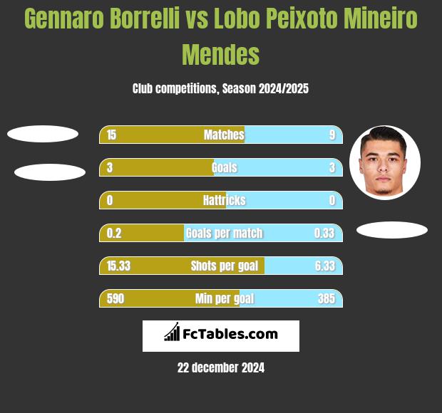 Gennaro Borrelli vs Lobo Peixoto Mineiro Mendes h2h player stats