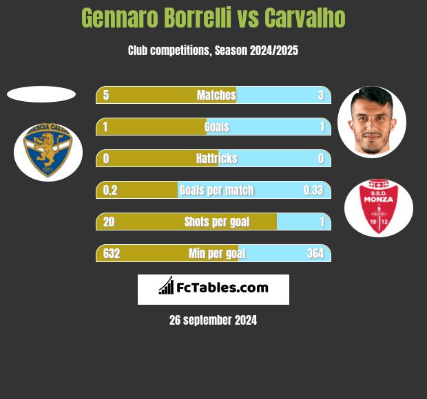 Gennaro Borrelli vs Carvalho h2h player stats