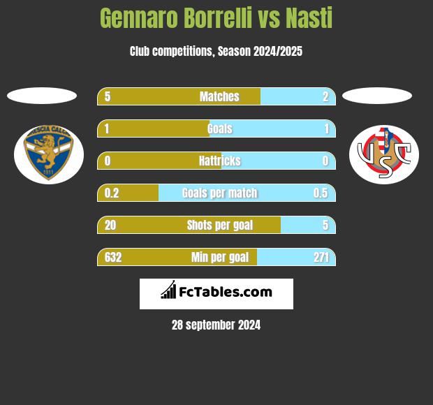 Gennaro Borrelli vs Nasti h2h player stats