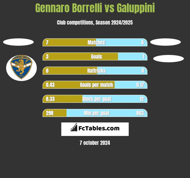 Gennaro Borrelli vs Galuppini h2h player stats