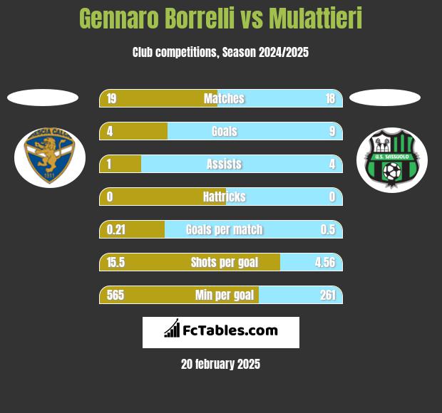 Gennaro Borrelli vs Mulattieri h2h player stats