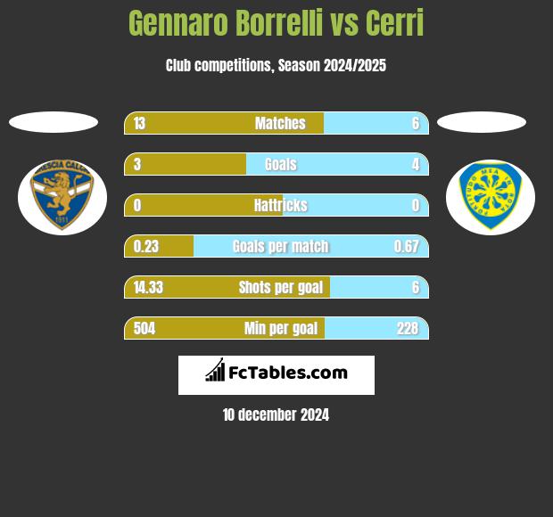 Gennaro Borrelli vs Cerri h2h player stats