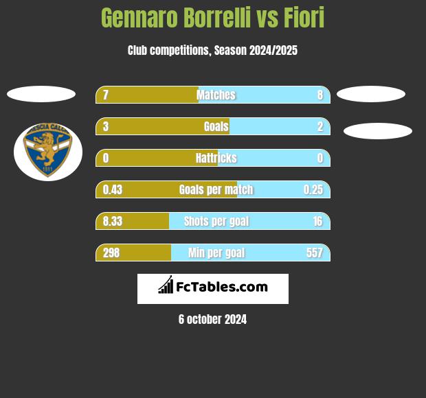 Gennaro Borrelli vs Fiori h2h player stats