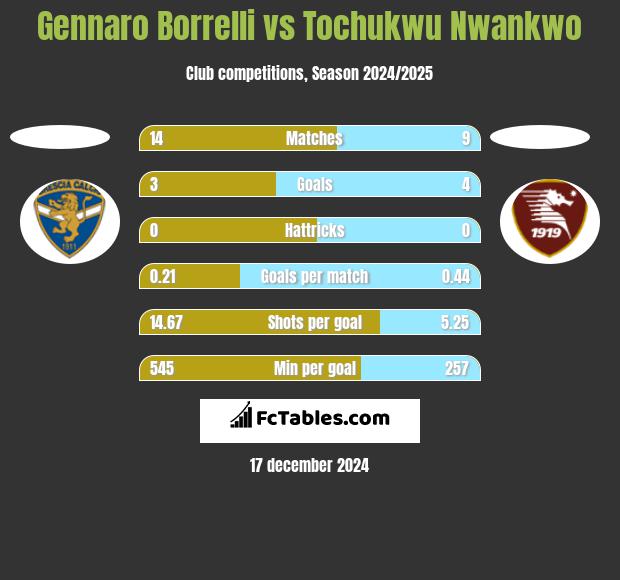 Gennaro Borrelli vs Tochukwu Nwankwo h2h player stats