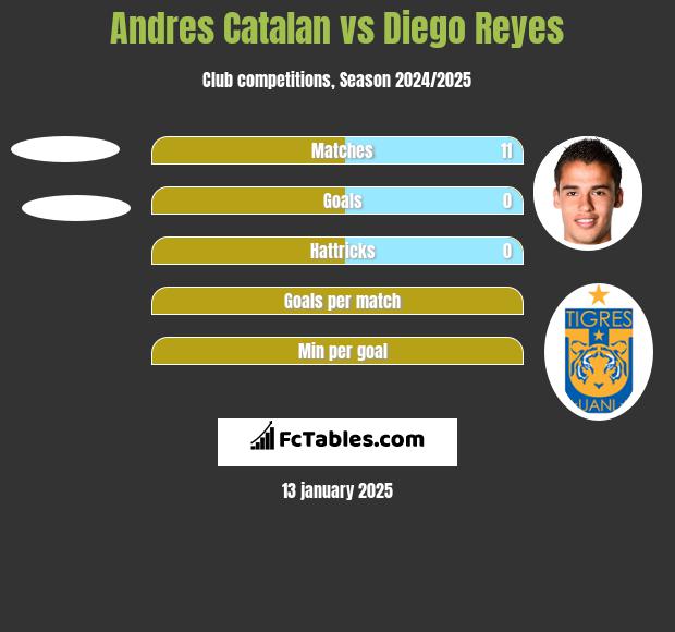 Andres Catalan vs Diego Reyes h2h player stats