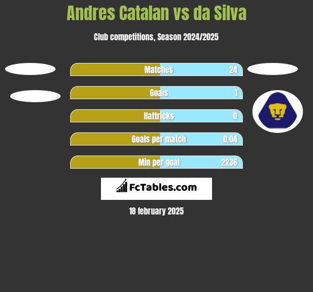 Andres Catalan vs da Silva h2h player stats