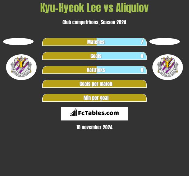 Kyu-Hyeok Lee vs Aliqulov h2h player stats