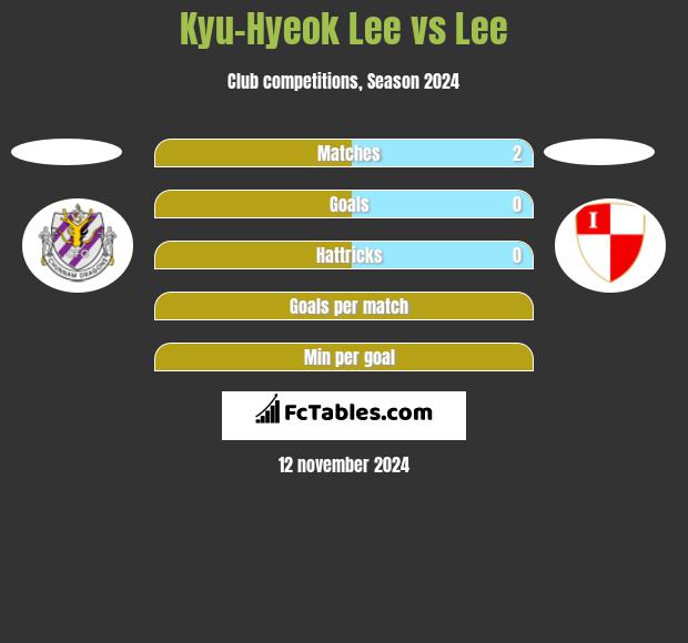 Kyu-Hyeok Lee vs Lee h2h player stats