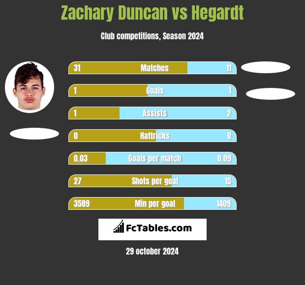 Zachary Duncan vs Hegardt h2h player stats