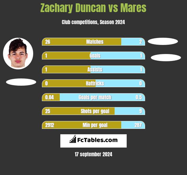 Zachary Duncan vs Mares h2h player stats