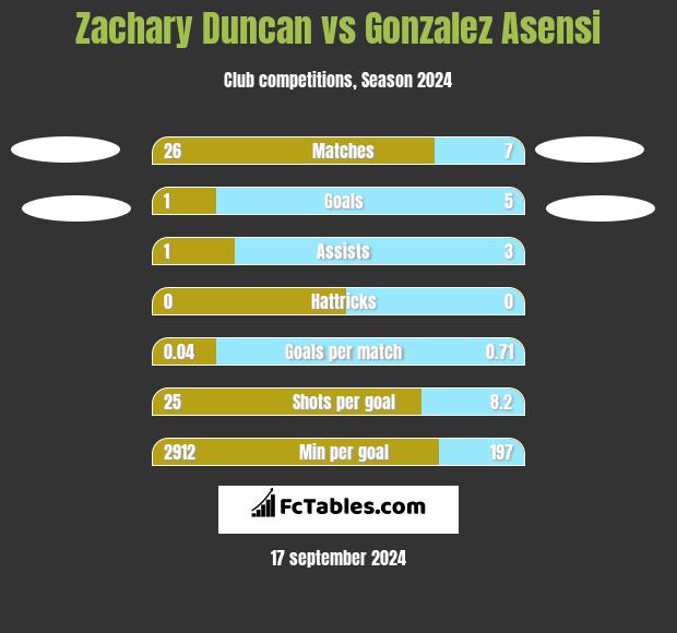 Zachary Duncan vs Gonzalez Asensi h2h player stats