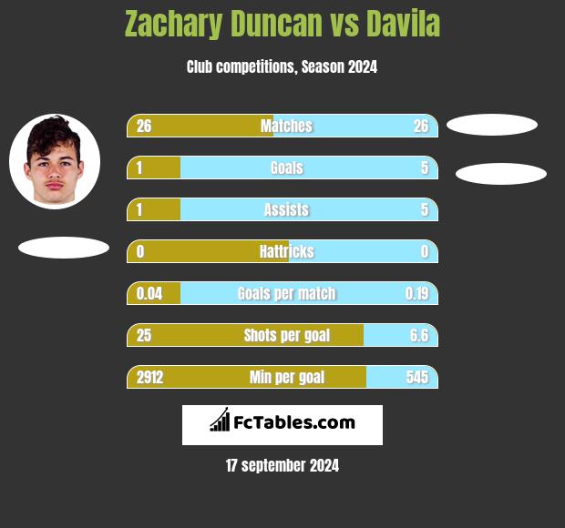 Zachary Duncan vs Davila h2h player stats