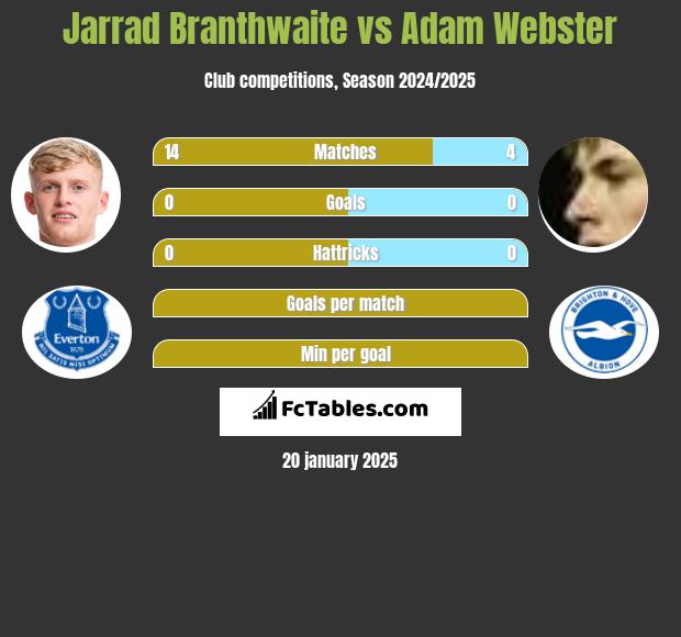 Jarrad Branthwaite vs Adam Webster h2h player stats