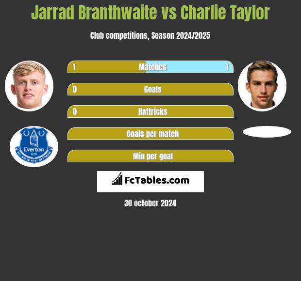 Jarrad Branthwaite vs Charlie Taylor h2h player stats