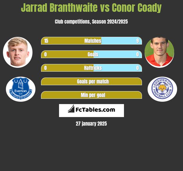 Jarrad Branthwaite vs Conor Coady h2h player stats