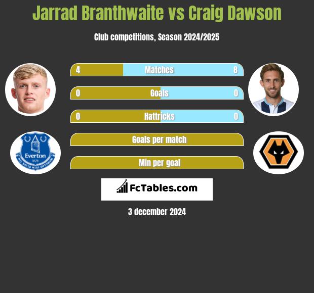 Jarrad Branthwaite vs Craig Dawson h2h player stats