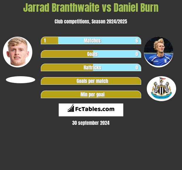 Jarrad Branthwaite vs Daniel Burn h2h player stats