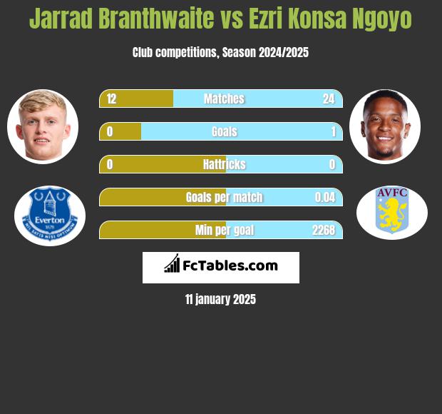 Jarrad Branthwaite vs Ezri Konsa Ngoyo h2h player stats