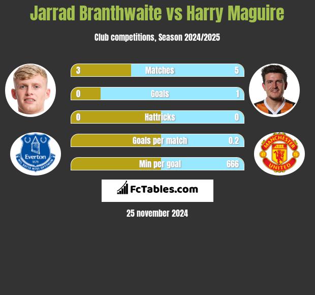 Jarrad Branthwaite vs Harry Maguire h2h player stats