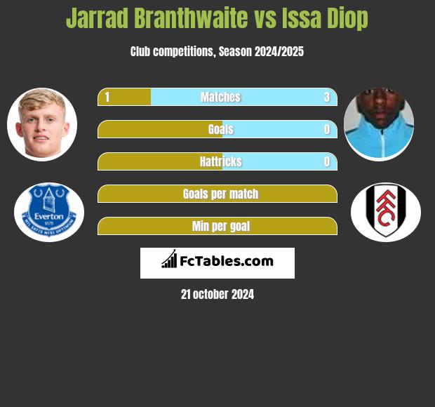 Jarrad Branthwaite vs Issa Diop h2h player stats