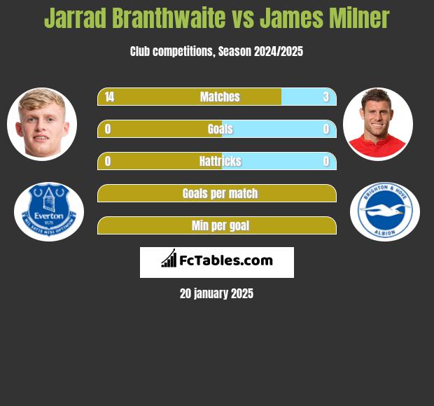 Jarrad Branthwaite vs James Milner h2h player stats