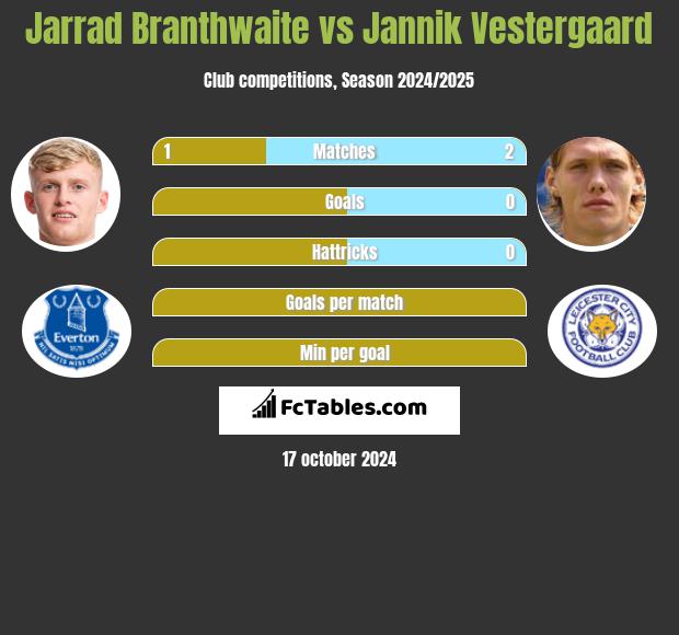 Jarrad Branthwaite vs Jannik Vestergaard h2h player stats