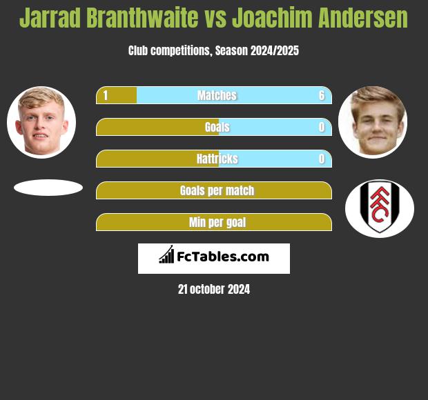 Jarrad Branthwaite vs Joachim Andersen h2h player stats