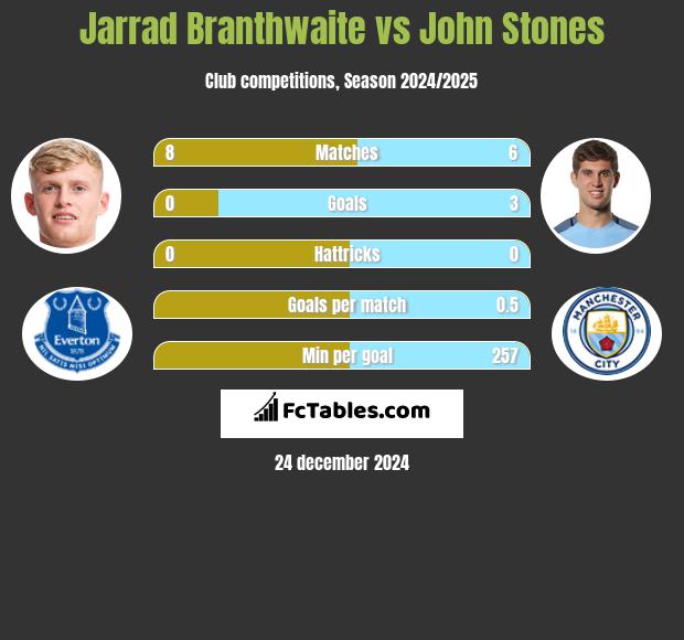 Jarrad Branthwaite vs John Stones h2h player stats