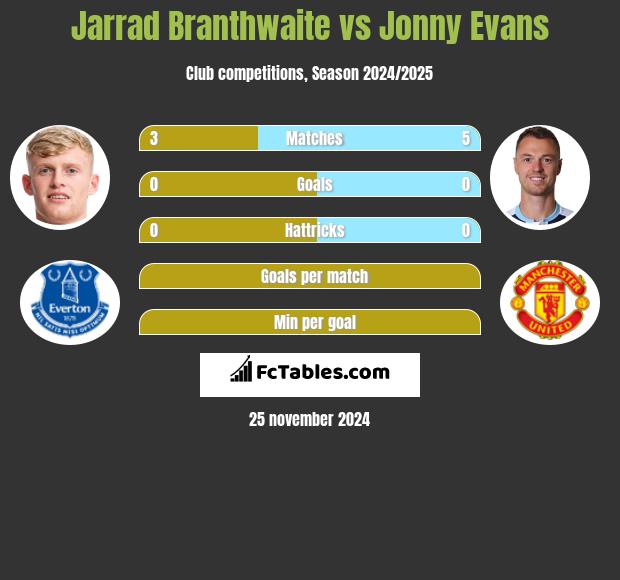 Jarrad Branthwaite vs Jonny Evans h2h player stats