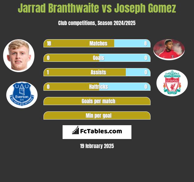 Jarrad Branthwaite vs Joseph Gomez h2h player stats