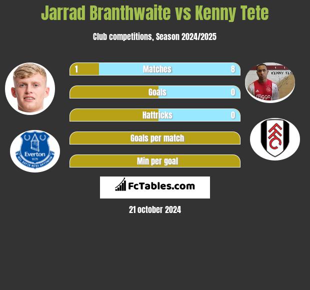 Jarrad Branthwaite vs Kenny Tete h2h player stats