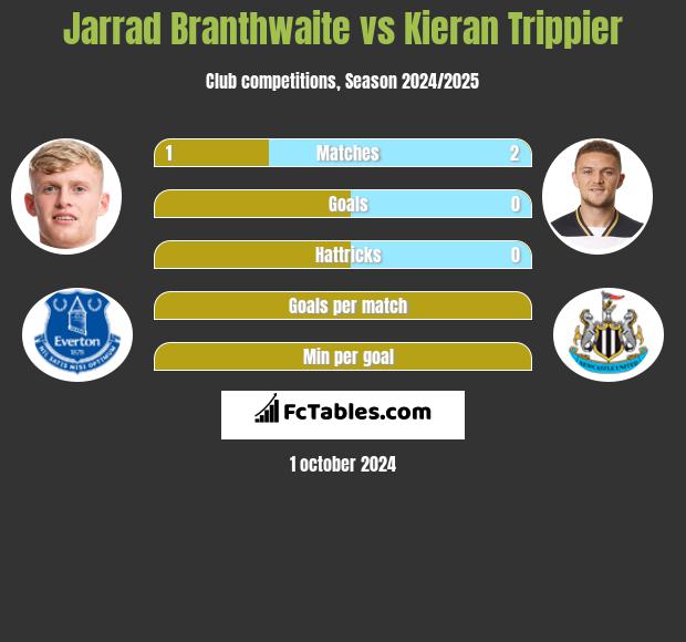 Jarrad Branthwaite vs Kieran Trippier h2h player stats