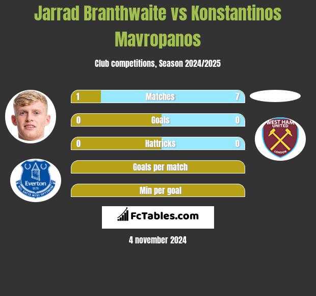 Jarrad Branthwaite vs Konstantinos Mavropanos h2h player stats