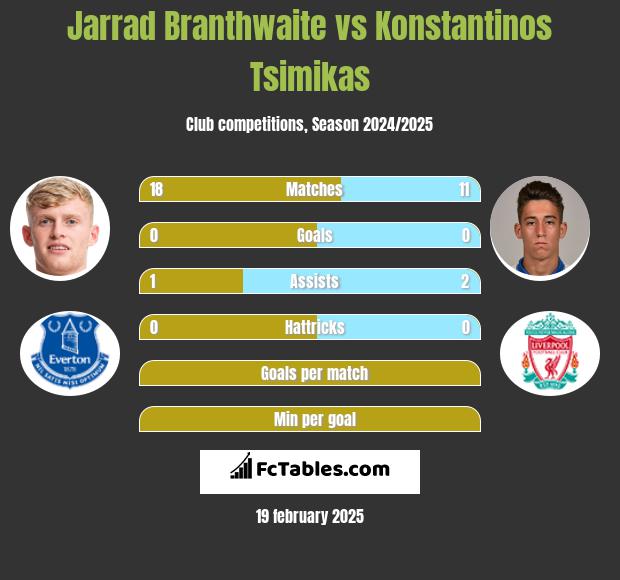 Jarrad Branthwaite vs Konstantinos Tsimikas h2h player stats