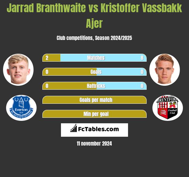 Jarrad Branthwaite vs Kristoffer Vassbakk Ajer h2h player stats