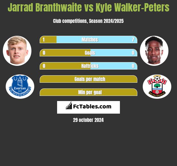 Jarrad Branthwaite vs Kyle Walker-Peters h2h player stats