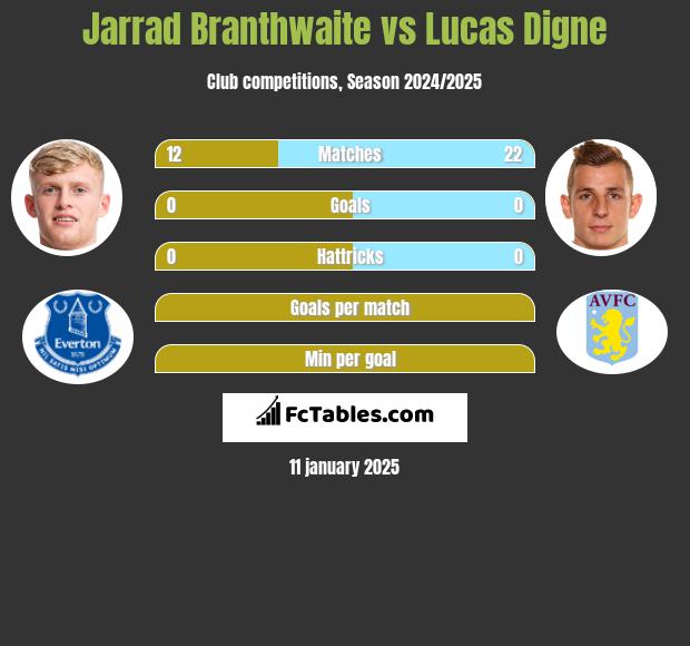 Jarrad Branthwaite vs Lucas Digne h2h player stats