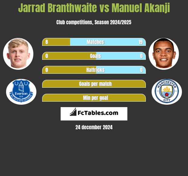 Jarrad Branthwaite vs Manuel Akanji h2h player stats