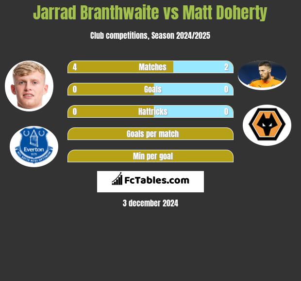 Jarrad Branthwaite vs Matt Doherty h2h player stats