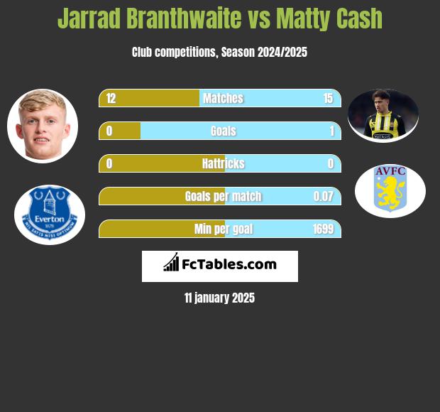 Jarrad Branthwaite vs Matty Cash h2h player stats