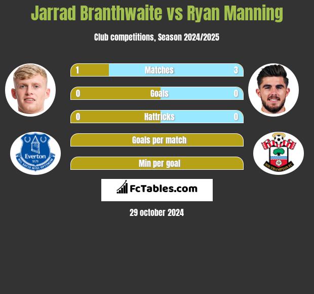 Jarrad Branthwaite vs Ryan Manning h2h player stats