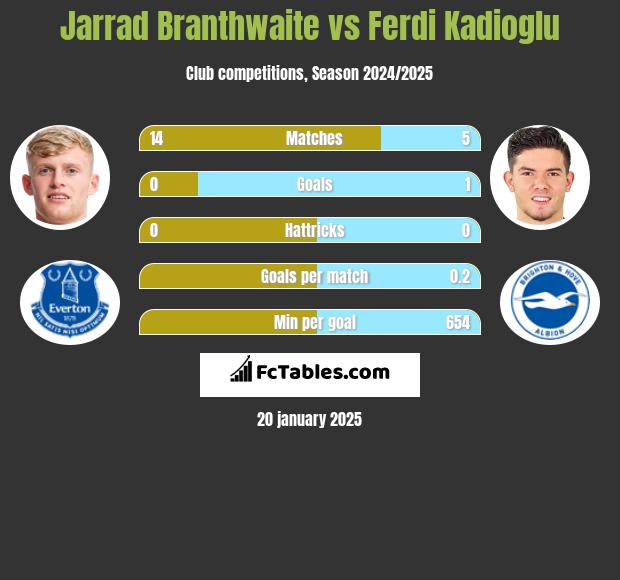 Jarrad Branthwaite vs Ferdi Kadioglu h2h player stats